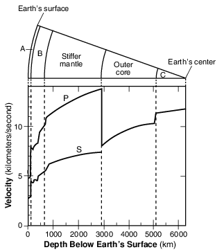 reference-tables, inferred-properties-of-earth-interior, dynamic-earth, earth-dynamic-interior, standard-1-math-and-science-inquery, changing-length-of-a-shadow-based-on-the-motion-of-the-sun, standard-6-interconnectedness, models fig: esci82018-examw_g39.png